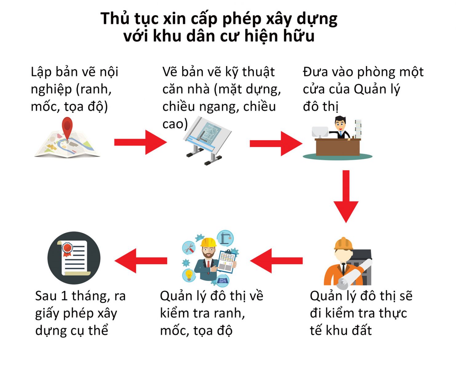 Thủ tục xin cấp phép xây dựng với khu dân cư hiện hữu